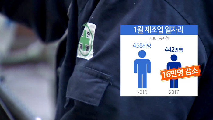 1년새 제조업 일자리 16만개 사라져…7년 반만에 최악