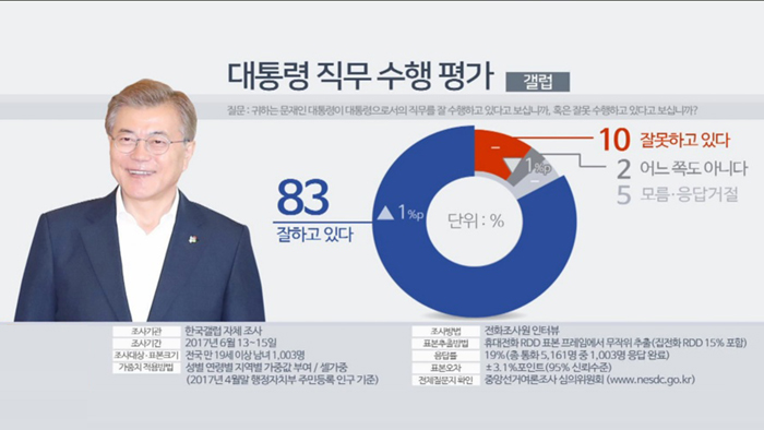 "문 대통령 직무수행 '잘한다' 83%"