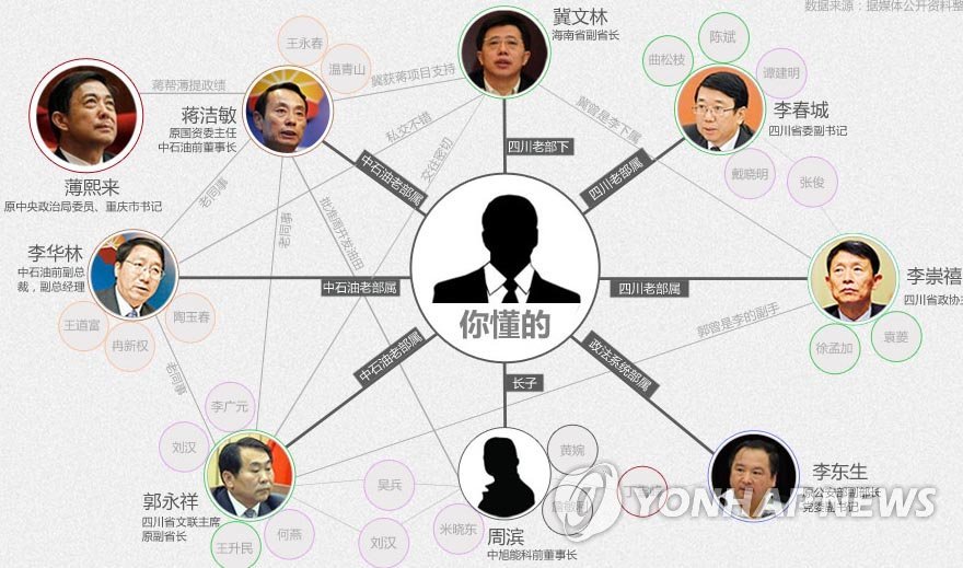시진핑(習近平) 체제 들어 처벌된 중국 고위공직자들이 내부적으로 어떤 연관을 맺고 있는지를 그래픽으로 표현한 것. <<연합뉴스DB>>