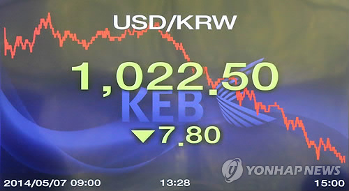 7일 서울 외환시장에서 원화는 전 거래일 종가보다 7.8원 내린 달러당 1,022.5원에 거래를 마쳤다. 이는 5년9개월 만에 최저 수준으로 하락한 것이다.