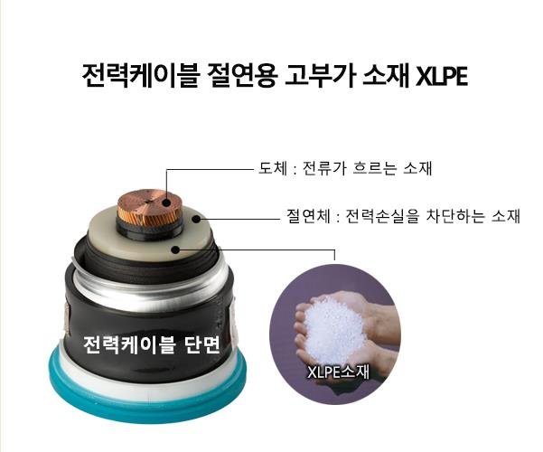 한화솔루션, 전선케이블 핵심 소재 XLPE 5만t 생산 확대