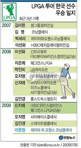 -LPGA- 이은정 깜짝우승..한국낭자 5승 합작