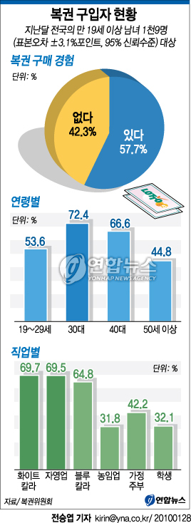 복권 구입자 현황 | 연합뉴스