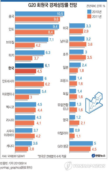 G20 회원국 경제성장률 전망 연합뉴스 9054