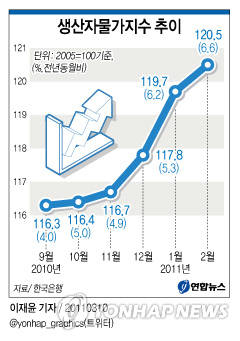 생산자물가지수 추이 | 연합뉴스