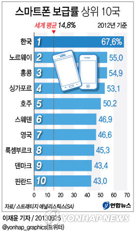 한국, 작년 스마트폰 보급률 세계 첫1위…67.6% | 연합뉴스