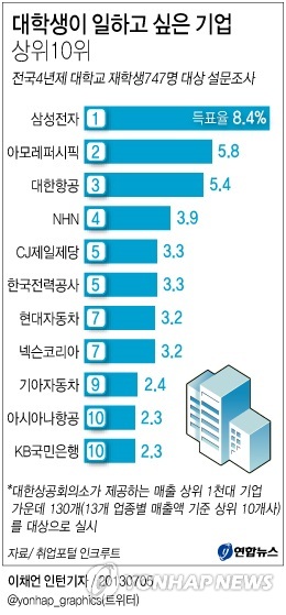 대학생이 일하고 싶은 기업 상위 10위 연합뉴스