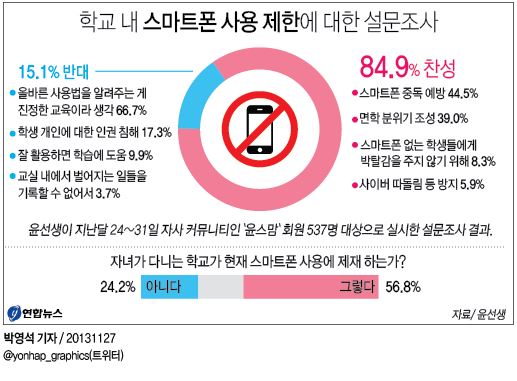 학교 내 스마트폰 사용 제한에 대한 설문조사 | 연합뉴스