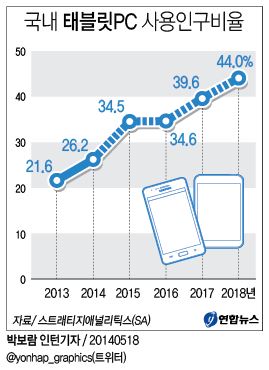국내 태블릿PC 사용인구비율 전망 | 연합뉴스