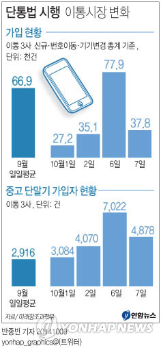 단통법 시행 이통시장 변화 | 연합뉴스