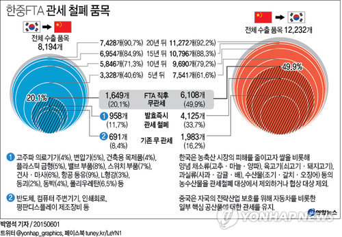 한중FTA 관세 철폐 품목 | 연합뉴스