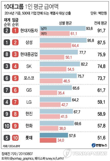 10대그룹 1인 평균 급여액 연합뉴스