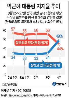 "朴대통령 지지율 급등해 50% 육박…남북 합의 영향" - 1