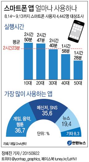 스마트폰 앱 얼마나 사용하나 | 연합뉴스