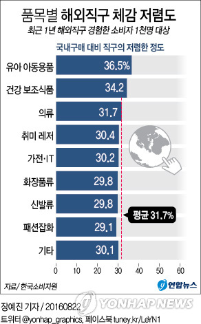 품목별 해외직구 체감 저렴도 | 연합뉴스