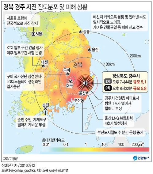 경주서 규모 5.8 관측사상 최강 지진…전국이 흔들렸다(종합3보) - 4