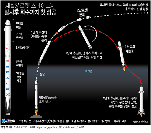 [그래픽] '재활용로켓' 역사적 첫 비행…스페이스X, 발사후 회수까지 성공