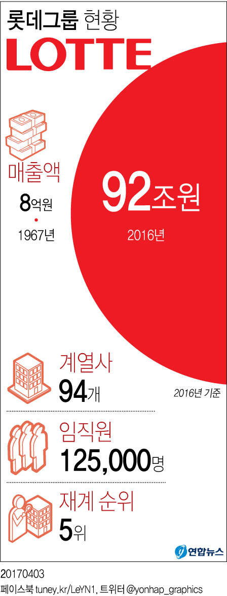 [그래픽] 롯데그룹 현황
