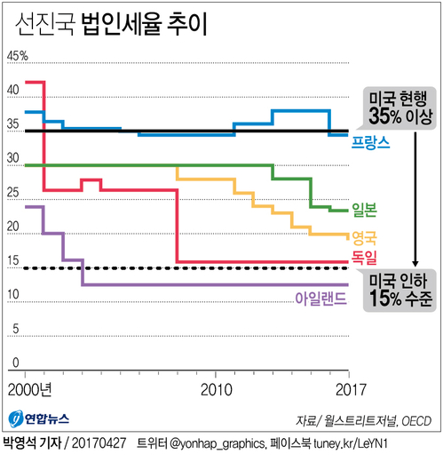 [그래픽] 美 법인세 35→15%로 사상최대 감면
