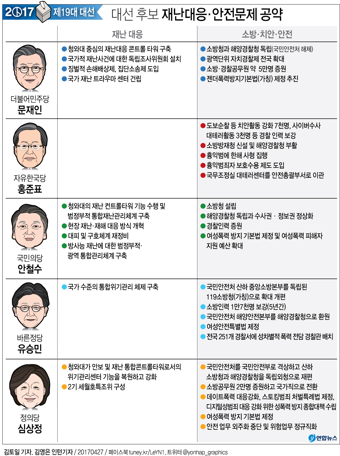 [그래픽] 대선 후보 재난대응·안전문제 공약
