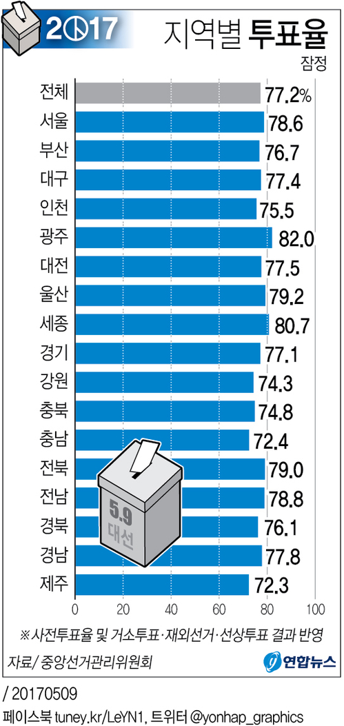 [그래픽] 19대 대선 지역별 투표율(잠정)