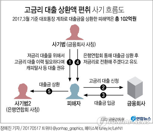 [그래픽] 고금리 대출 상환액 편취 사기 흐름도 | 연합뉴스