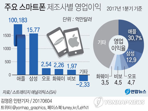 [그래픽] 주요 스마트폰 제조사별 영업이익 | 연합뉴스