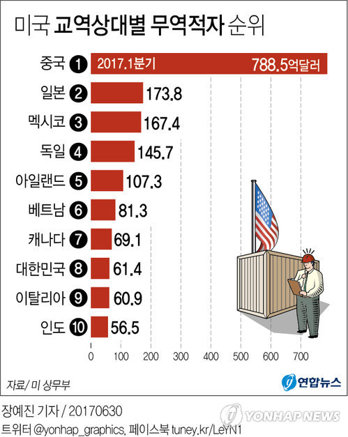 [그래픽] 미국 교역상대별 무역적자 순위 | 연합뉴스