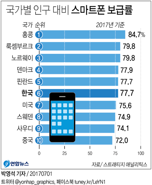 지구촌 10명 중 4명 스마트폰 쓴다… 한국은 77.7%로 6위 | 연합뉴스