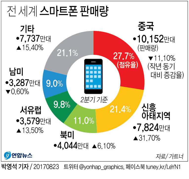 [그래픽] 2분기 중국 스마트폰 판매 11.1% 감소 | 연합뉴스