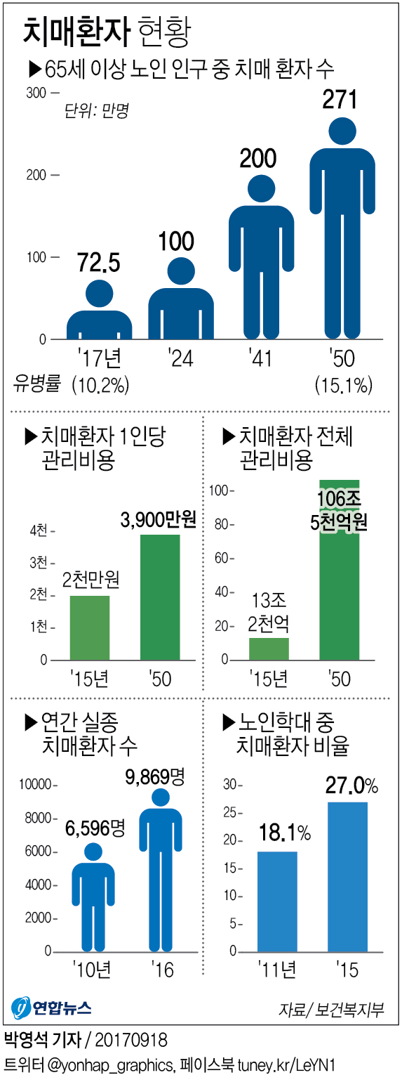 [그래픽] 2050년 치매환자 270만명 추정…1인당 관리비용 4천만원 연합뉴스