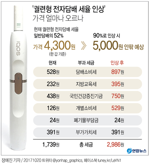 [그래픽] '궐련형 전자담배 세율 인상' 가격 얼마나 오르나