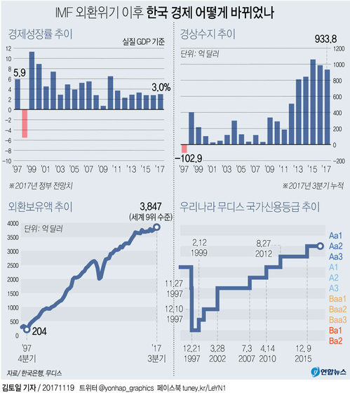 [그래픽] IMF 외환위기 이후 한국경제 어떻게 바뀌었나