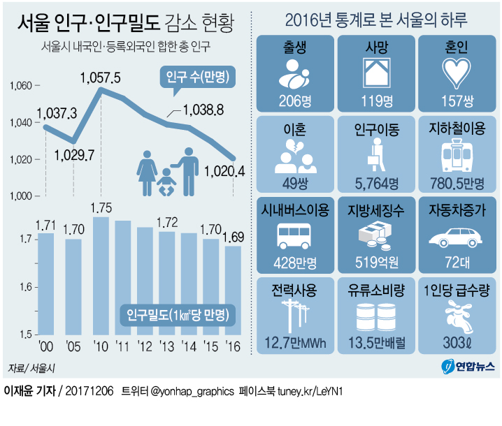 서울 인구 6년 연속 감소…인구밀도 30년來 최저치 | 연합뉴스 서울 인구 6년 연속 감소…인구밀도 30년來 최저치 | 연합뉴스
