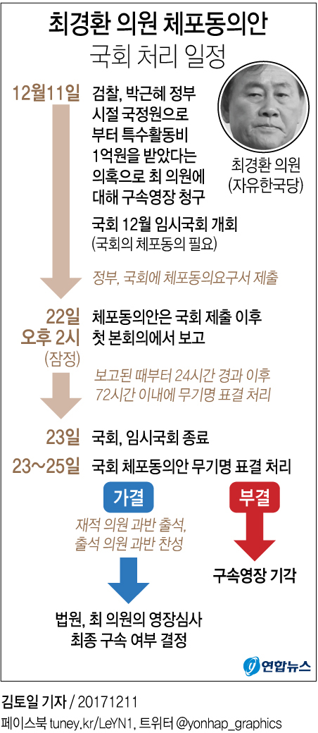 [그래픽] 최경환 의원 체포동의안 국회 처리 일정
