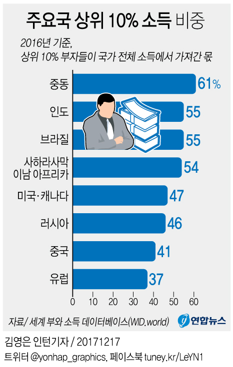 세계 소득 불평등 극단적 수준으로 커져…방치하면 파국 연합뉴스