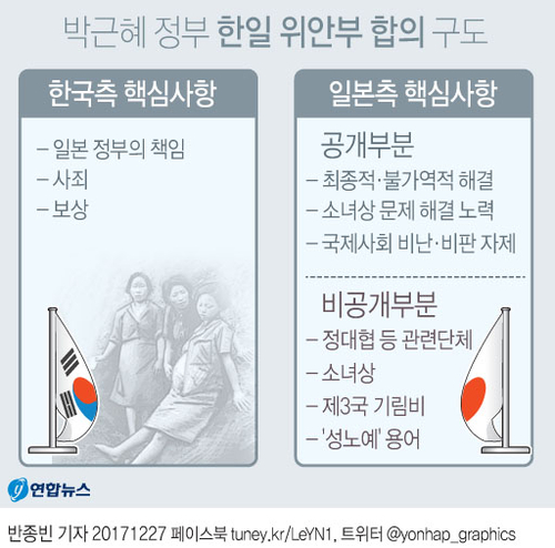 [그래픽] 박근혜 정부 한일 위안부 합의 구도