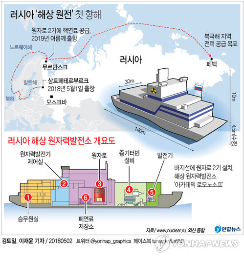 [그래픽] 러시아 '해상 원전' 첫 항해 | 연합뉴스