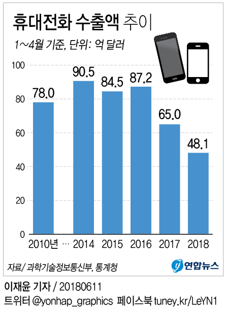 [그래픽] 휴대전화 1∼4월 수출 연속 감소 | 연합뉴스