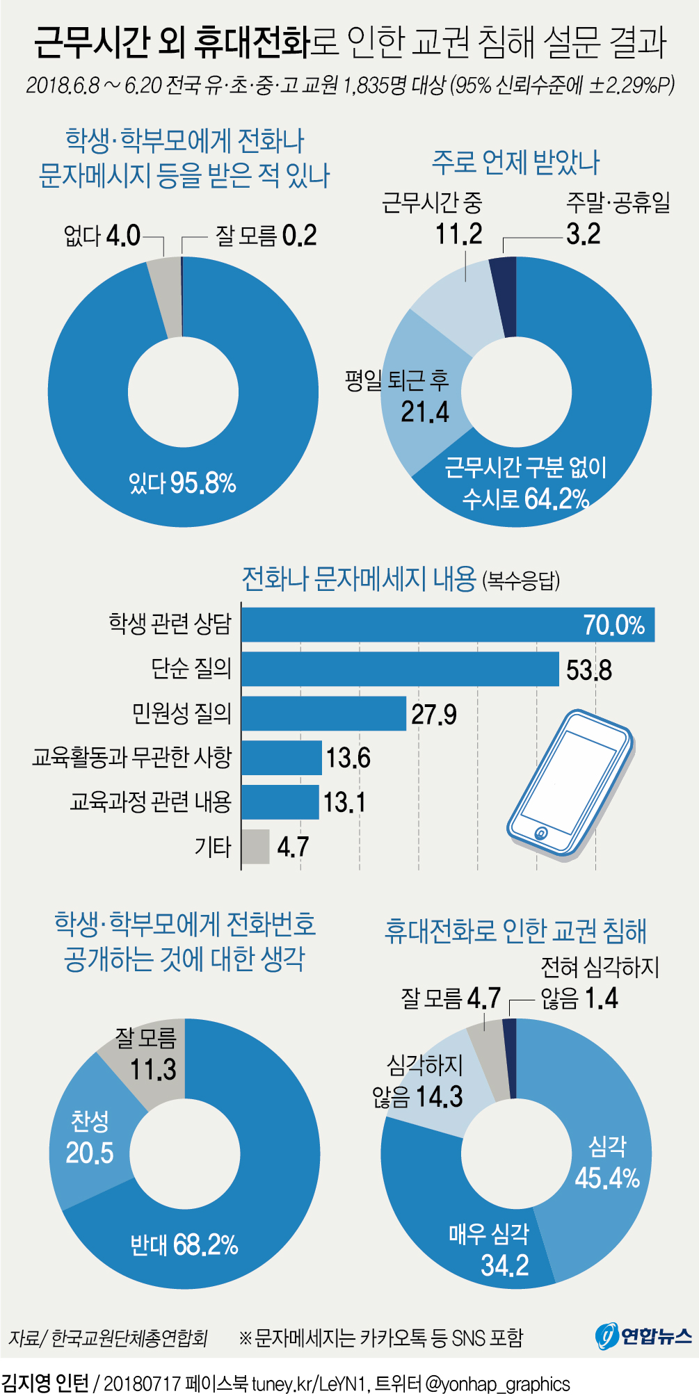 [그래픽] 교사 96%가 학생·학부모에 전화번호 공개…88% 