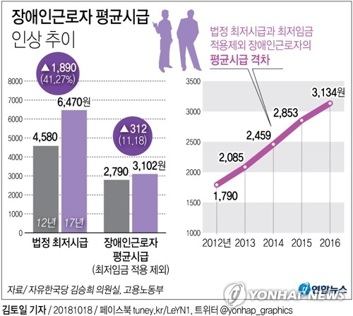 [그래픽] 최저임금 41 오를 동안 장애인근로자 평균시급은 11 만 올라 연합뉴스