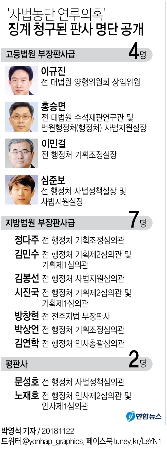 '사법농단 연루의혹' 징계 청구된 판사 13명 명단 공개(종합)0