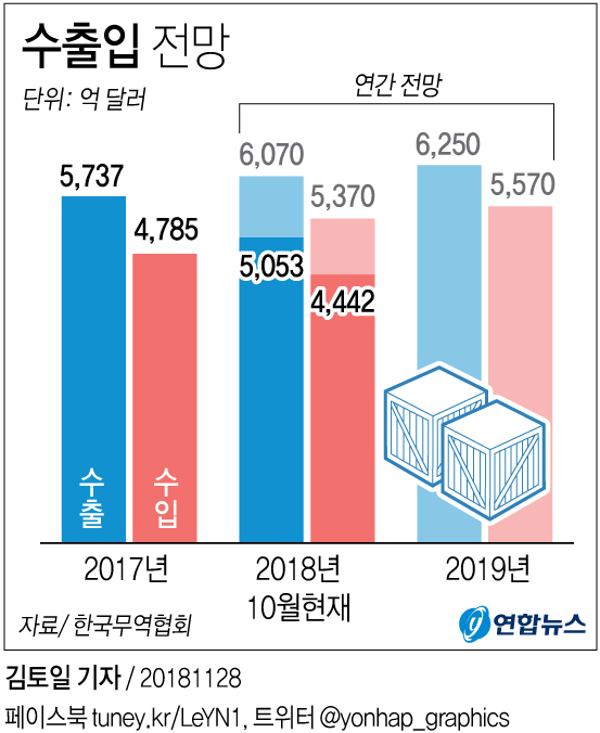  최대실적 낸 수출, 내년엔 성장세 둔화