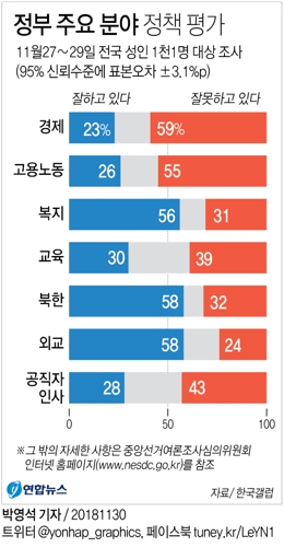  정부 주요 분야 정책 평가