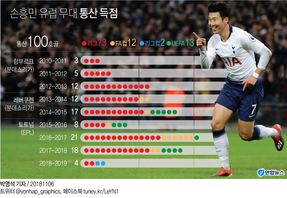 전설 '차붐'에 더 가까이…유럽서 한국 선수 역사 써가는 손흥민1