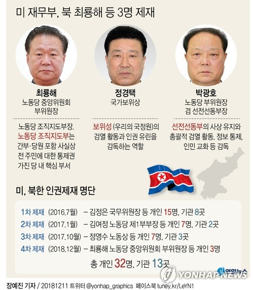 美, 北인권유린 겨냥 '2인자' 최룡해 제재…정경택·박광호도(종합3보) - 1