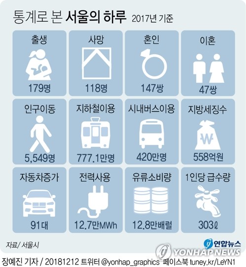 서울 하루 출생 200명선 첫 붕괴…'고령사회' 진입도 코앞 - 2