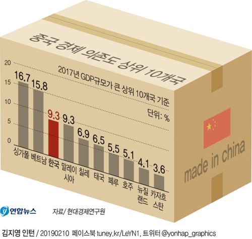  중국 경제 의존도 상위 10개국