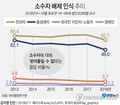 동성애 반대' 여론, 49%로 첫 절반 이하…이념은 '진보' 늘어 | 연합뉴스