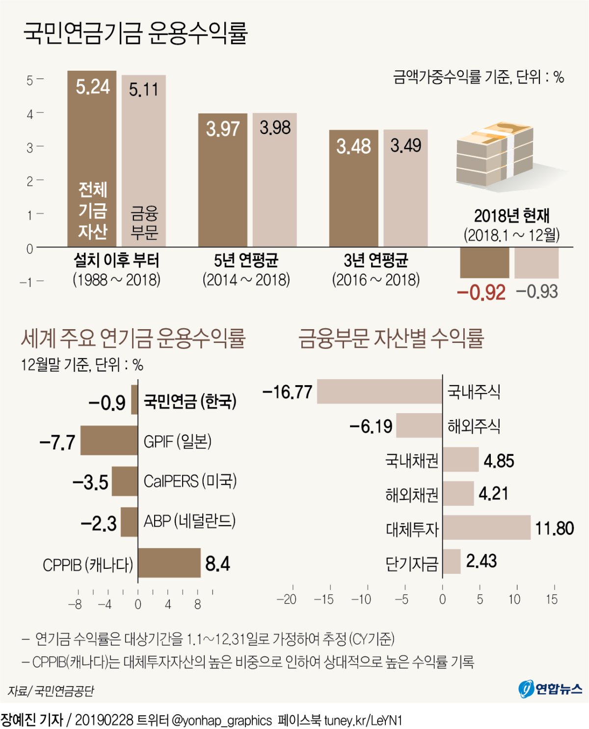  작년 국민연금 수익률 -0.92%…금융위기 이후 10년만에 마이너스